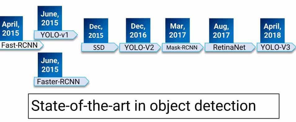 state-of-the-art-in-object-detection
