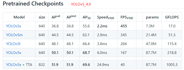 yolov5 release 5.0
